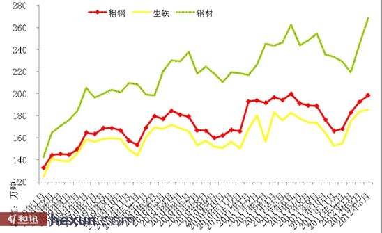 2009年以来国内钢、铁、材日产量走势