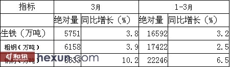 3月钢铁材产量明细