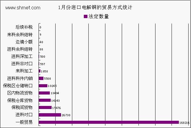 注：数据来源：中国海关；图表来源：上海金属网SHMET