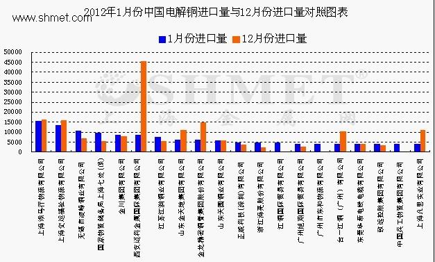 注：数据来源：中国海关；图表来源：上海金属网SHMET