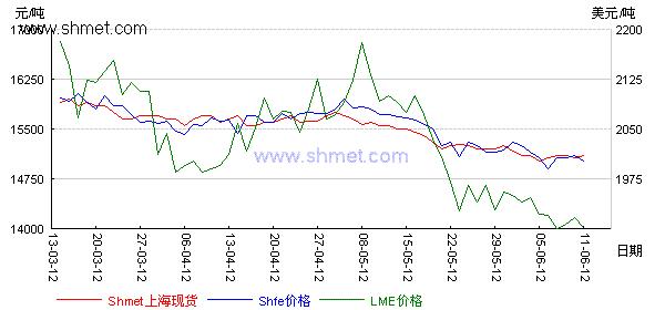 沪期铅主力PB1208合约今开于15100元，尾盘收报15160元，涨75元。