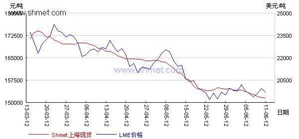 上海现货SHMET锡日报20120611周一