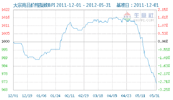 《2012年5月中国大宗商品经济数据报告》大盘篇