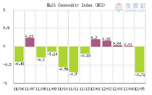 《2012年5月中国大宗商品经济数据报告》大盘篇