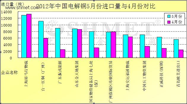 数据来源：中国海关 数据编辑：上海金属网SHMET