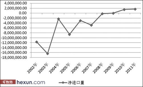 图3我国玉米净进口量变化图(单位：吨)