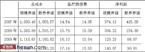 规模养猪和散养养猪的部分收益成本指标对比表(单位：元/头)
