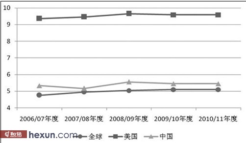 图2我国和美国玉米单产水平对比图(单位：吨/公顷)