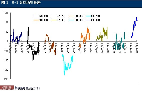 	连玉米1209合约与1301合约反向套利的统计分析