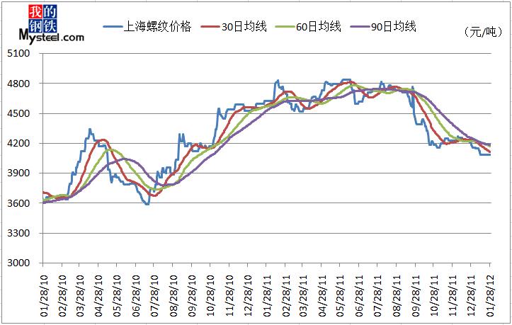 图2：全国螺纹钢库存变化趋势图