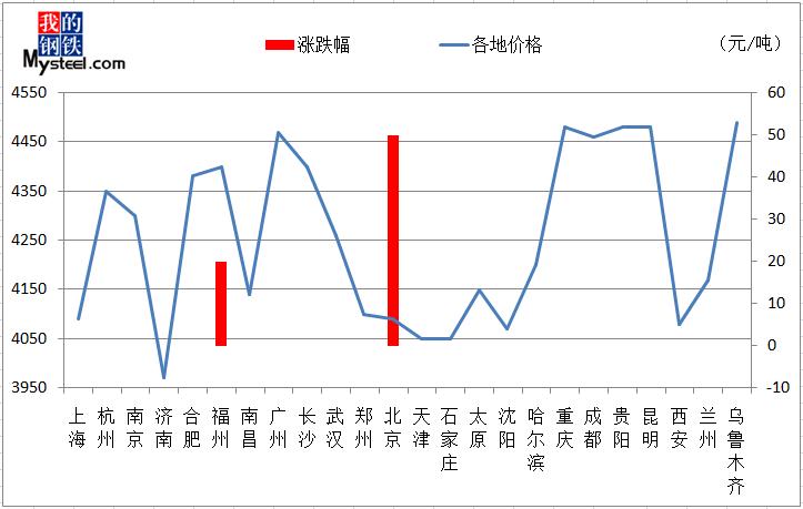 图2：全国螺纹钢库存变化趋势图