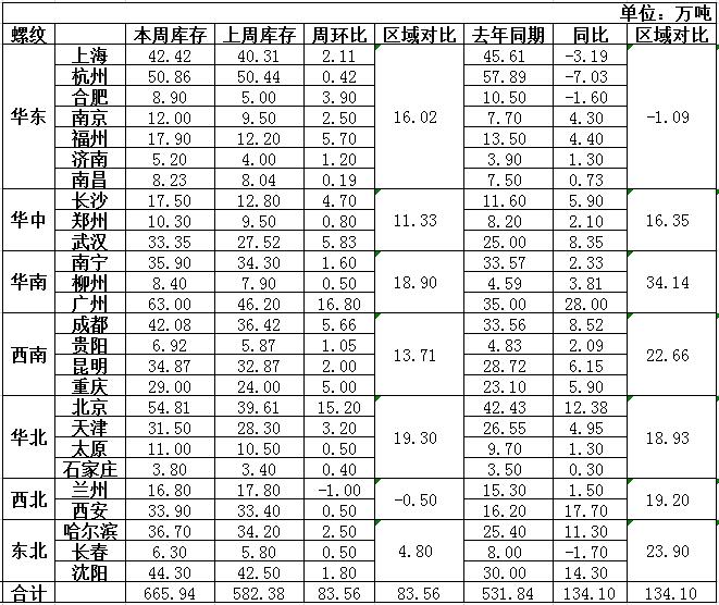 图2：全国螺纹钢库存变化趋势图