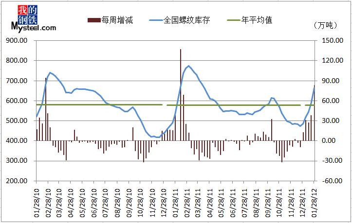 图2：全国螺纹钢库存变化趋势图