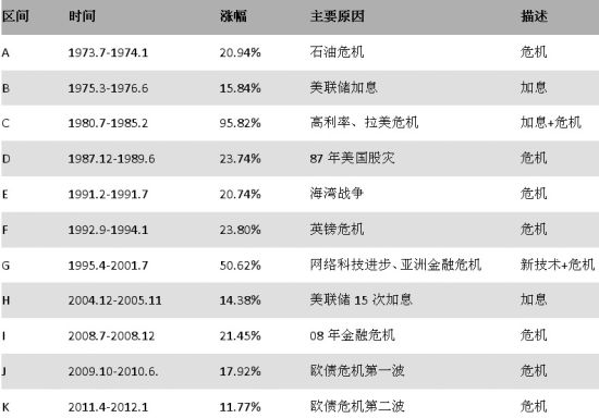 表2 美元指数历次走强及原因分析