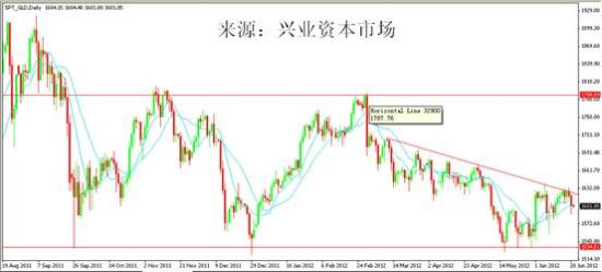 现货黄金4小时图