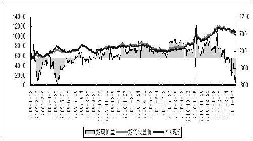 PTA现货