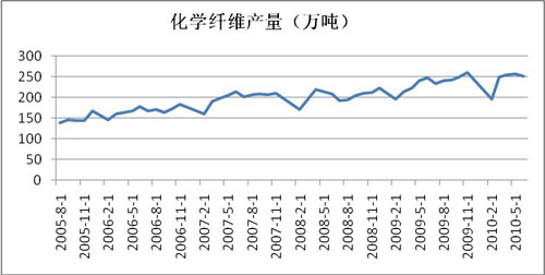 化学纤维产量