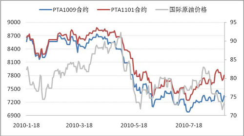 图1: 郑州商品交易所PTA和国际原油走势对比图