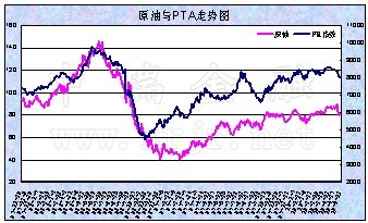 供需失衡 PTA弱势回调