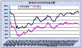 供需失衡 PTA弱势回调