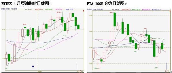 PTA区间震荡 难破8000技术位