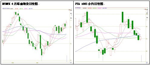 上下游疲软 PTA震荡偏弱