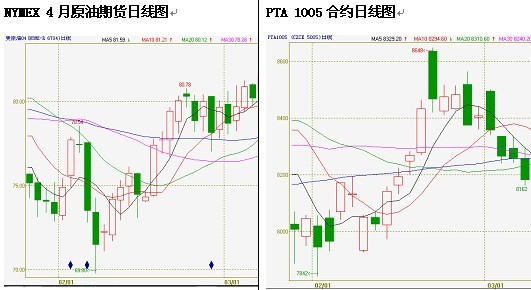 上游疲软 无力支撑PTA上扬
