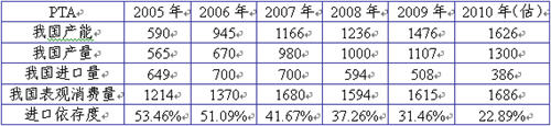 反倾销案对PTA行情影响有限