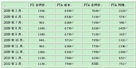 供大于求 PTA跌势不止
