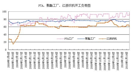 供大于求 PTA跌势不止