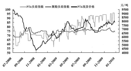 供应过剩或将拖累PTA期价