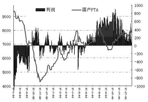 供应过剩或将拖累PTA期价