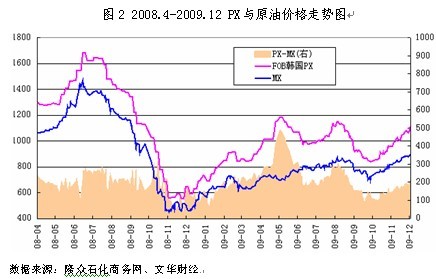 信达期货：成本支撑需求改善 PTA有望创年内新高