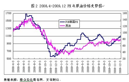 信达期货：成本支撑需求改善 PTA有望创年内新高