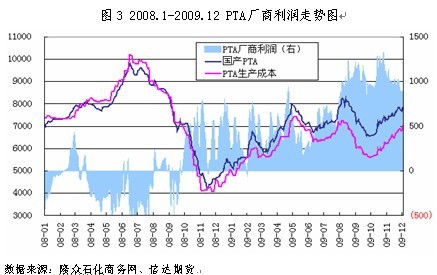 信达期货：成本支撑需求改善 PTA有望创年内新高