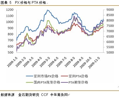 临近8000元大关 PTA走势震荡加剧