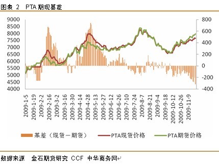 临近8000元大关 PTA走势震荡加剧