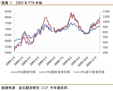 临近8000元大关 PTA走势震荡加剧
