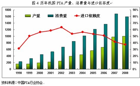 2010年PTA年报