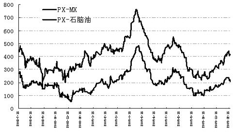 供应压力增大 PTA或将继续走低