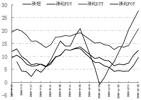 供应压力增大 PTA或将继续走低