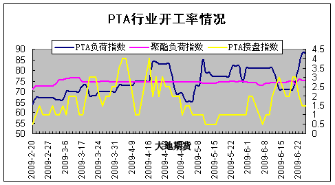 上游新增产能压制PTA反弹空间