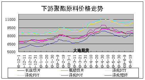 上游新增产能压制PTA反弹空间