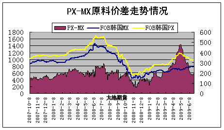 上游新增产能压制PTA反弹空间