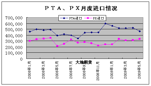 上游新增产能压制PTA反弹空间