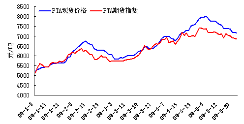 PTA与原油乱局——基于计量经济学的解释