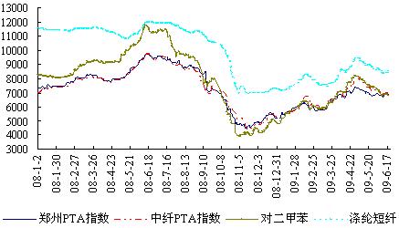 缺乏持续性支撑 PTA反弹仅为昙花一现