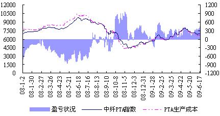 缺乏持续性支撑 PTA反弹仅为昙花一现