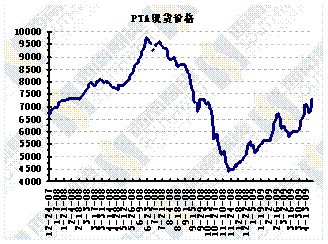 下游季节性需求渐退 PTA开始出现盘整