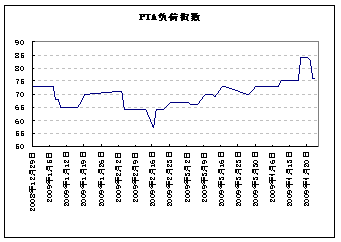 下游季节性需求渐退 PTA开始出现盘整